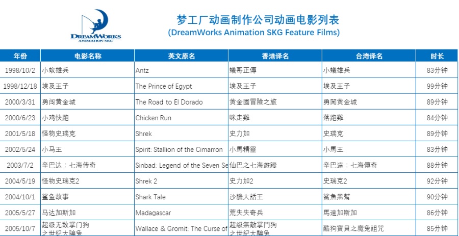 梦工厂动画长篇经典34部[1080p][161G]