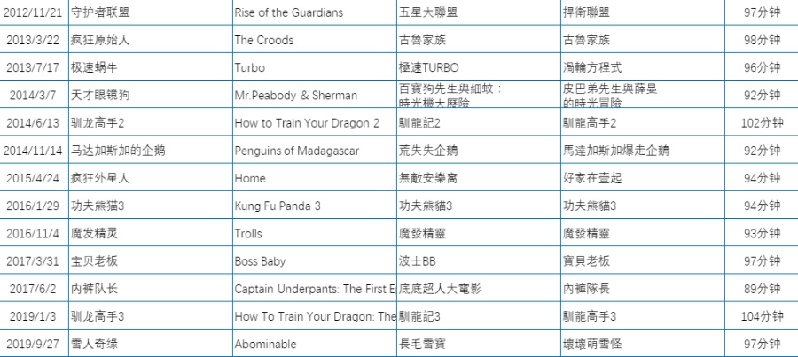 梦工厂动画长篇经典34部[1080p][161G]