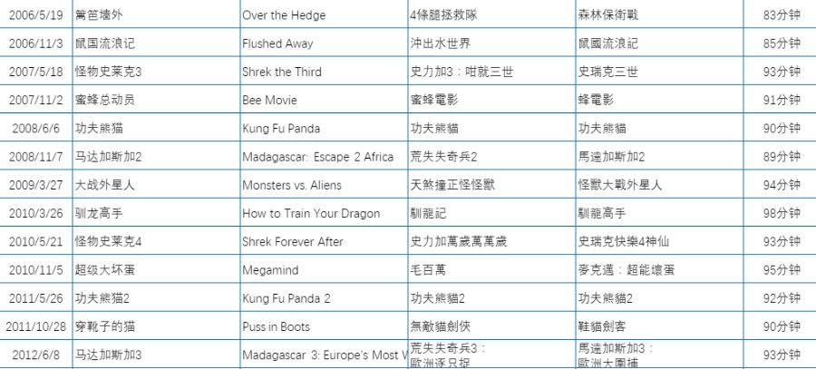 梦工厂动画长篇经典34部[1080p][161G]